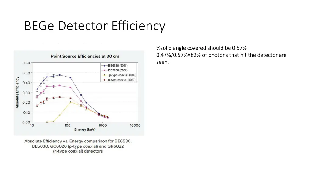 bege detector efficiency