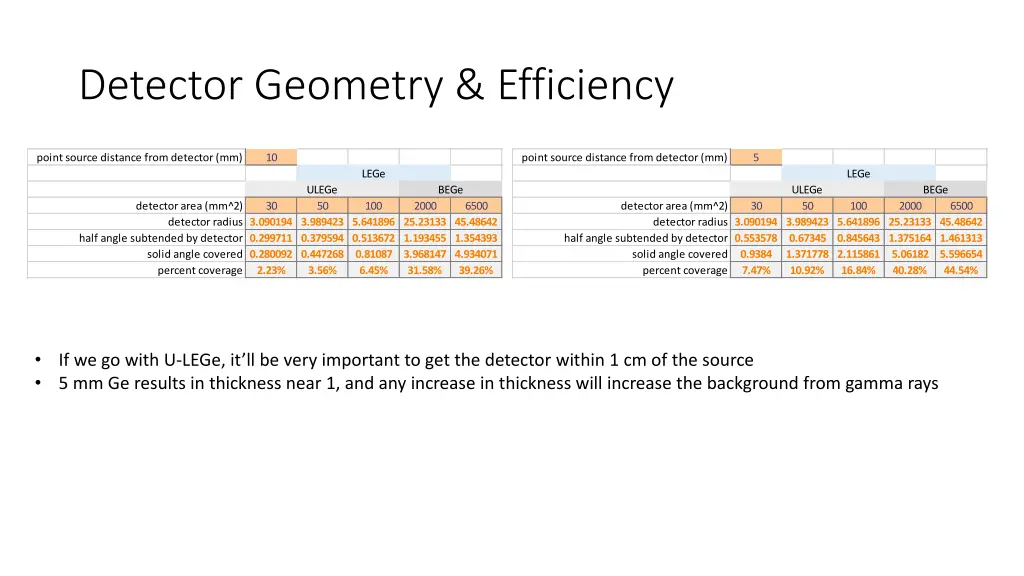 detector geometry efficiency
