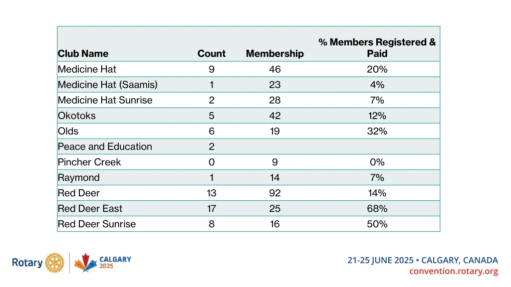 members registered paid 20 4 7 12 32