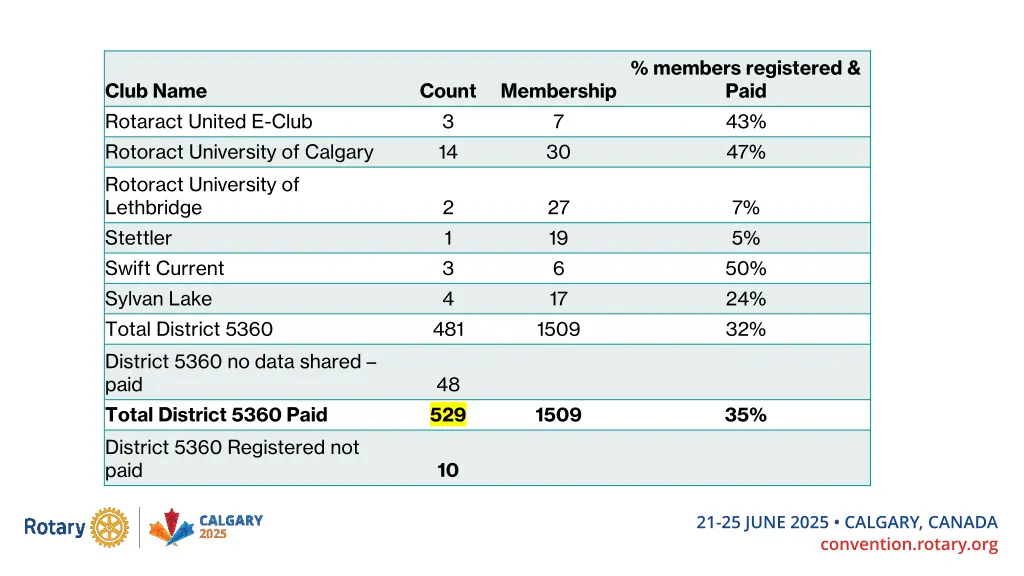 members registered paid 43 47