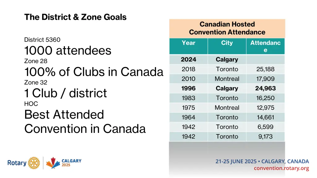 the district zone goals