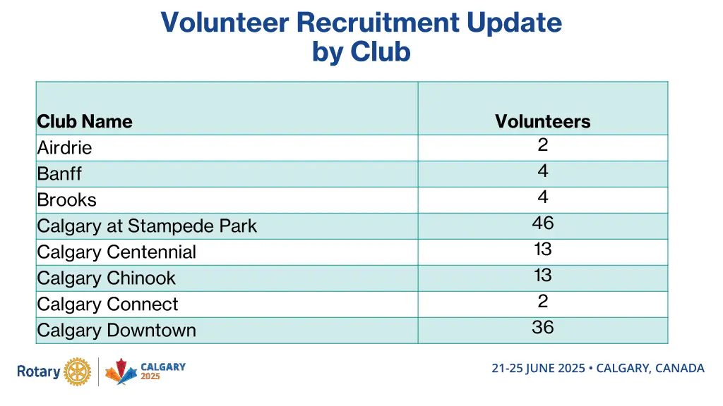 volunteer recruitment update by club 1