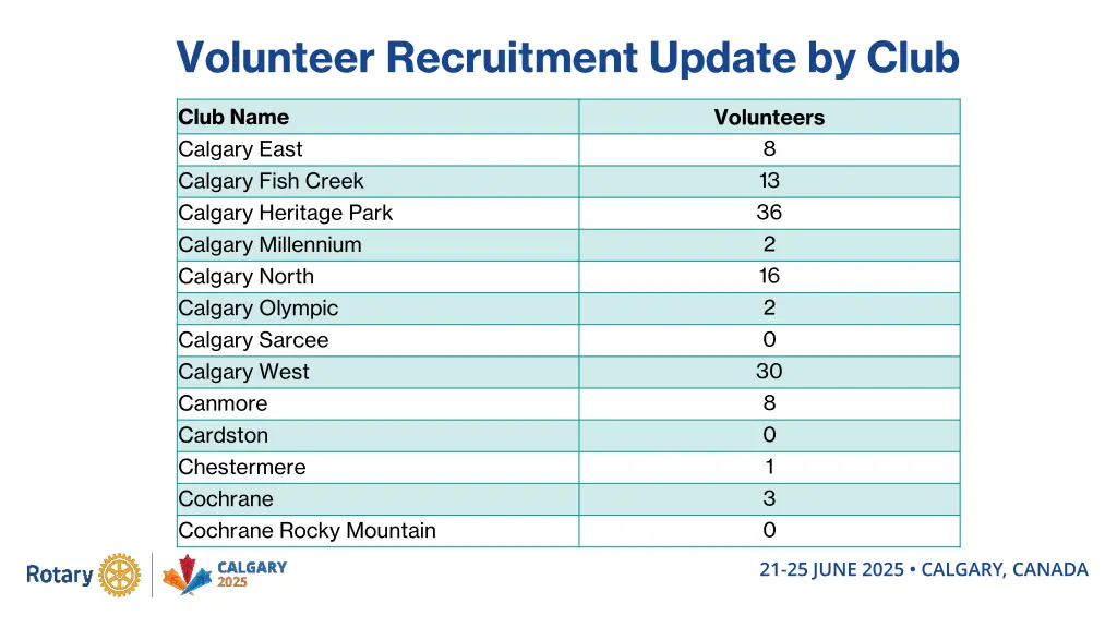 volunteer recruitment update by club 2