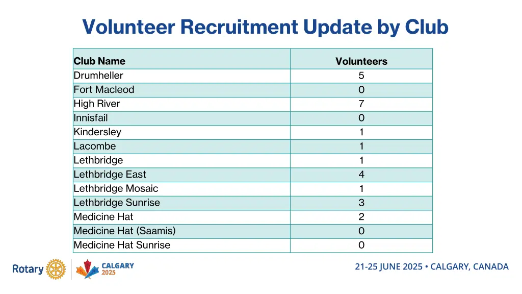 volunteer recruitment update by club 3