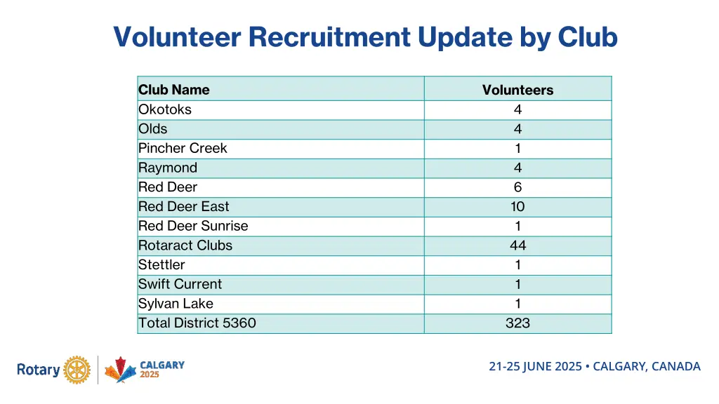 volunteer recruitment update by club 4