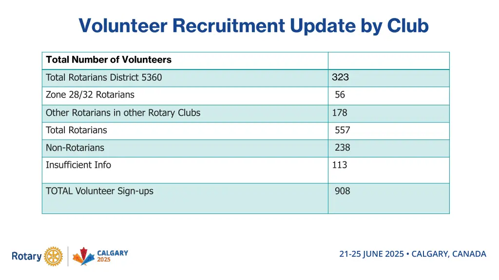 volunteer recruitment update by club