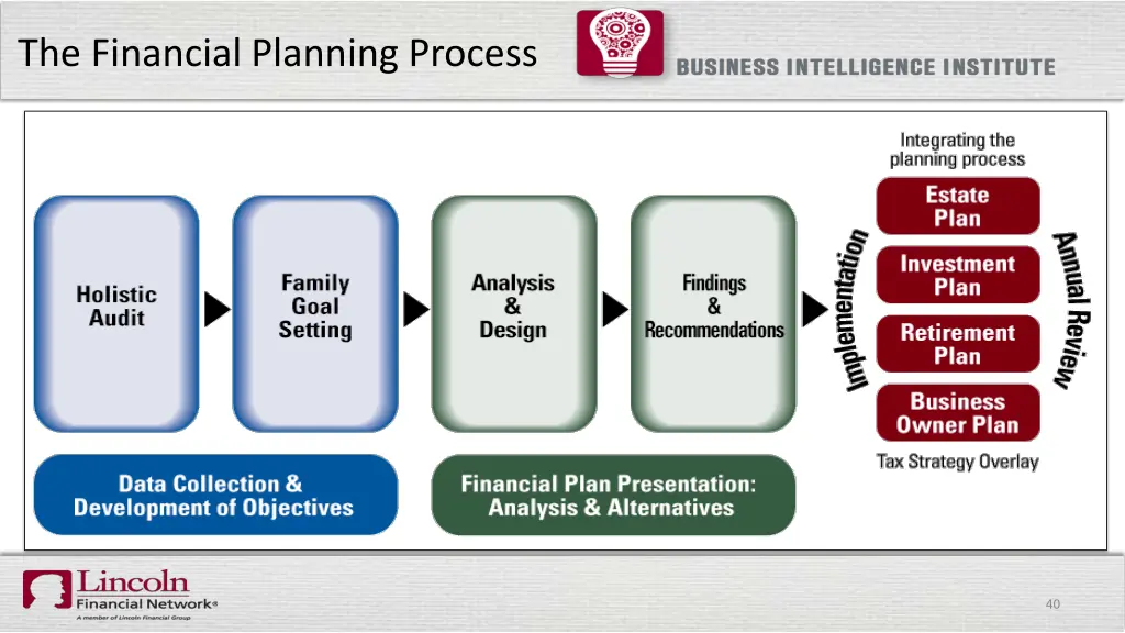 the financial planning process 1