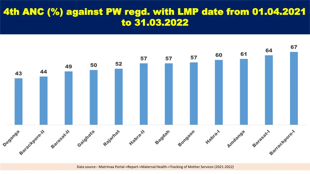 4th anc against pw regd with lmp date from