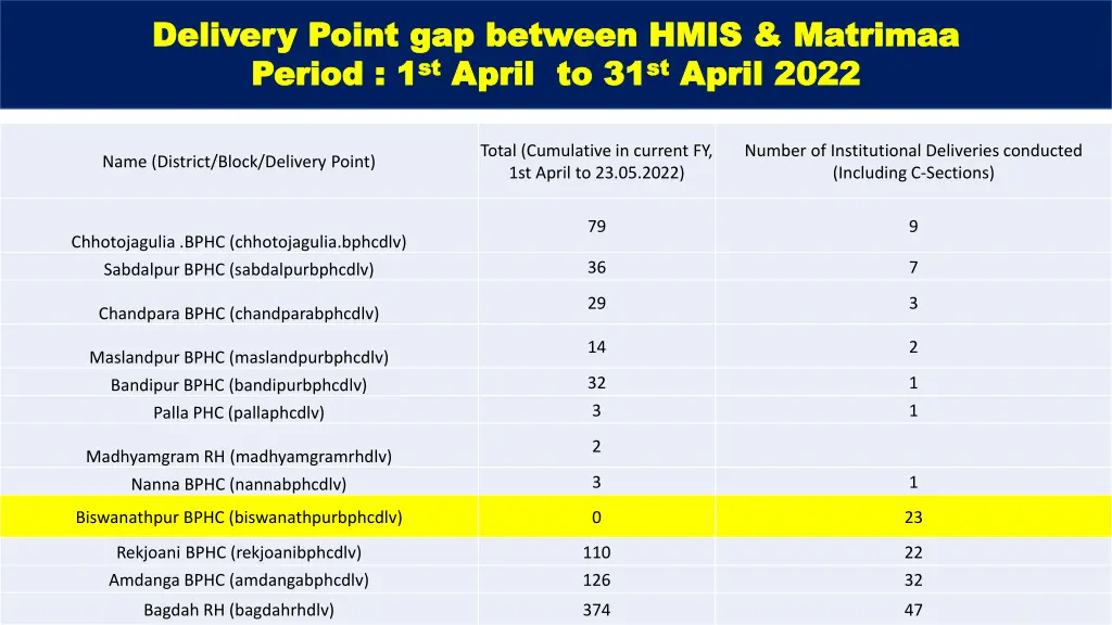 delivery point gap between hmis delivery point