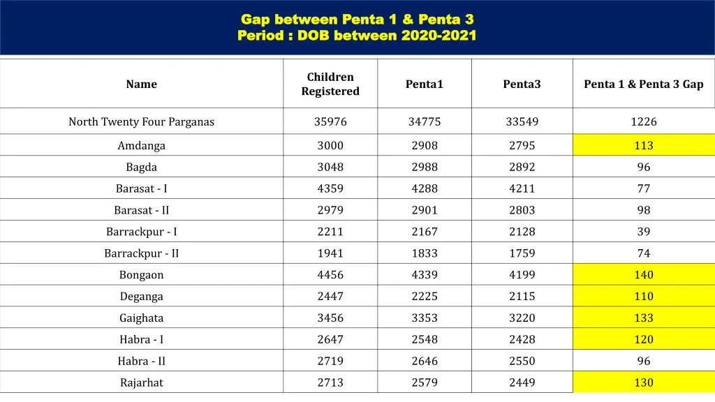 gap between penta 1 penta 3 gap between penta