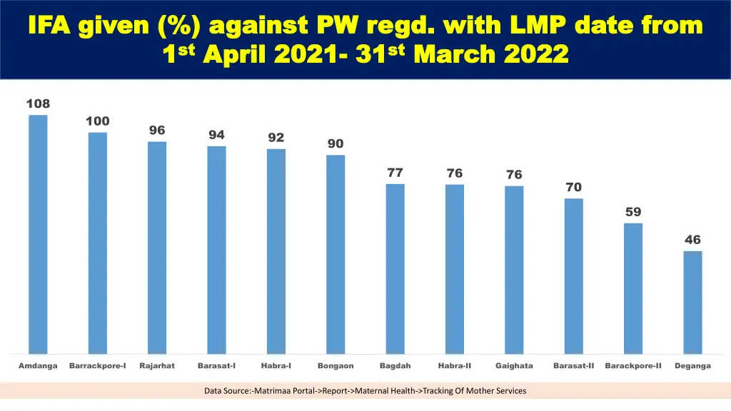 ifa given against pw regd with lmp date from