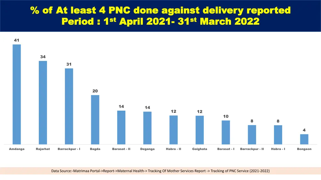 of at least 4 pnc done against delivery reported