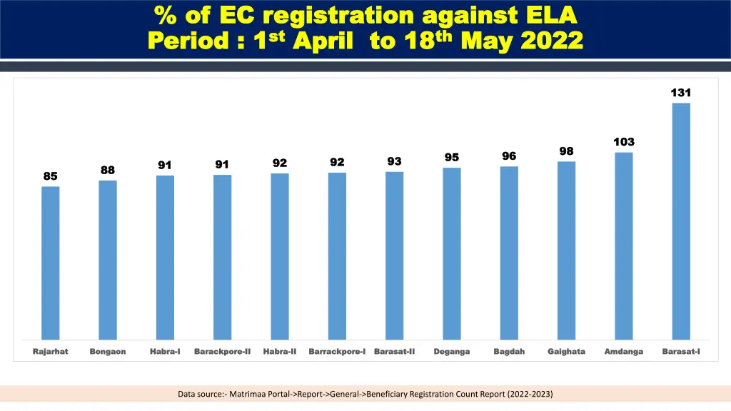 of ec registration against ela of ec registration