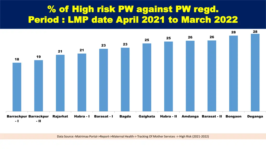 of high risk pw against pw regd of high risk