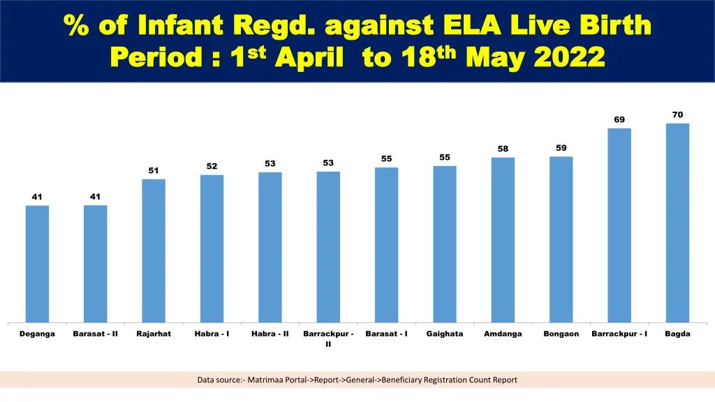 of infant regd against ela live birth of infant