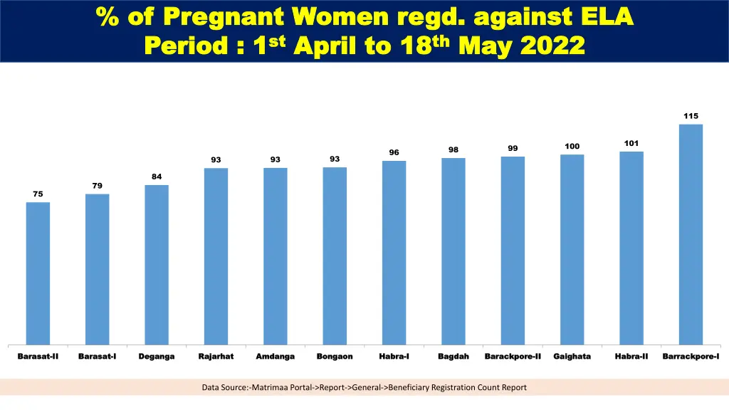 of pregnant women regd against ela of pregnant