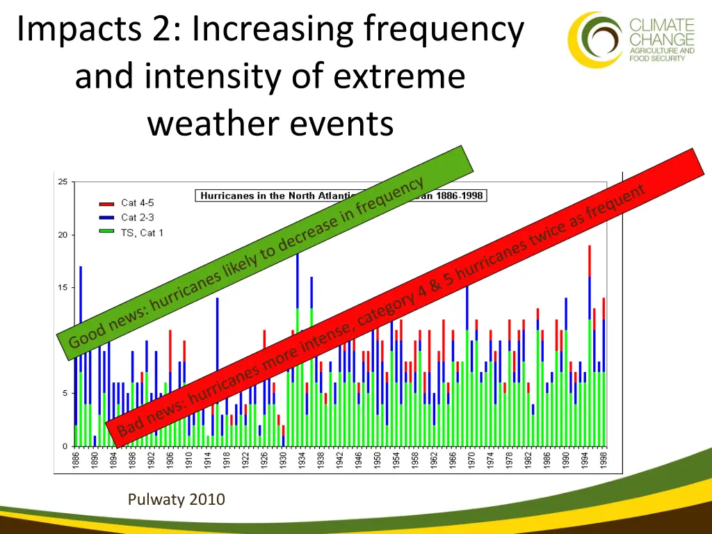 impacts 2 increasing frequency and intensity