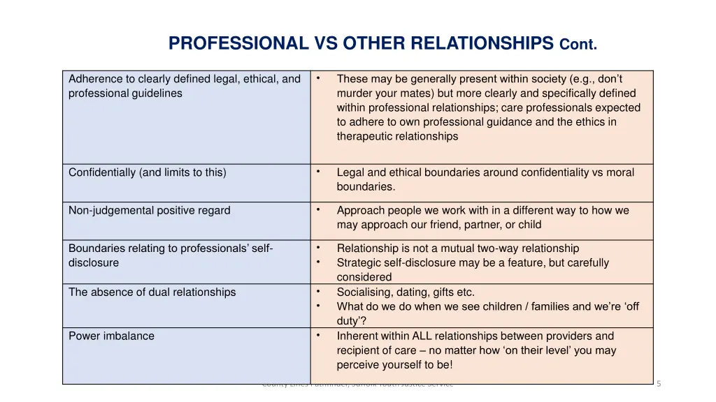 professional vs other relationships cont