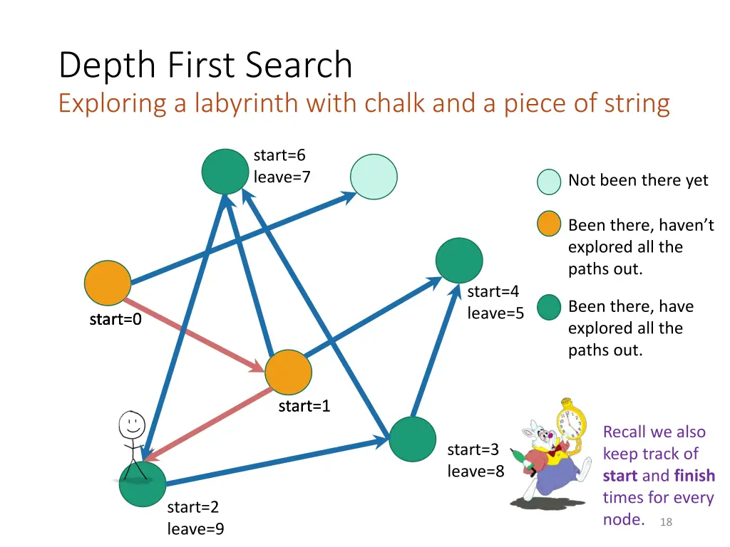 depth first search exploring a labyrinth with 11