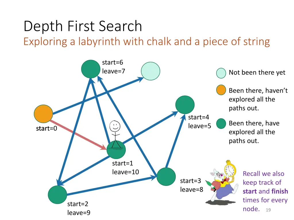 depth first search exploring a labyrinth with 12