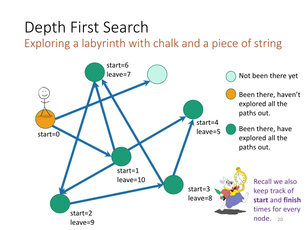depth first search exploring a labyrinth with 13