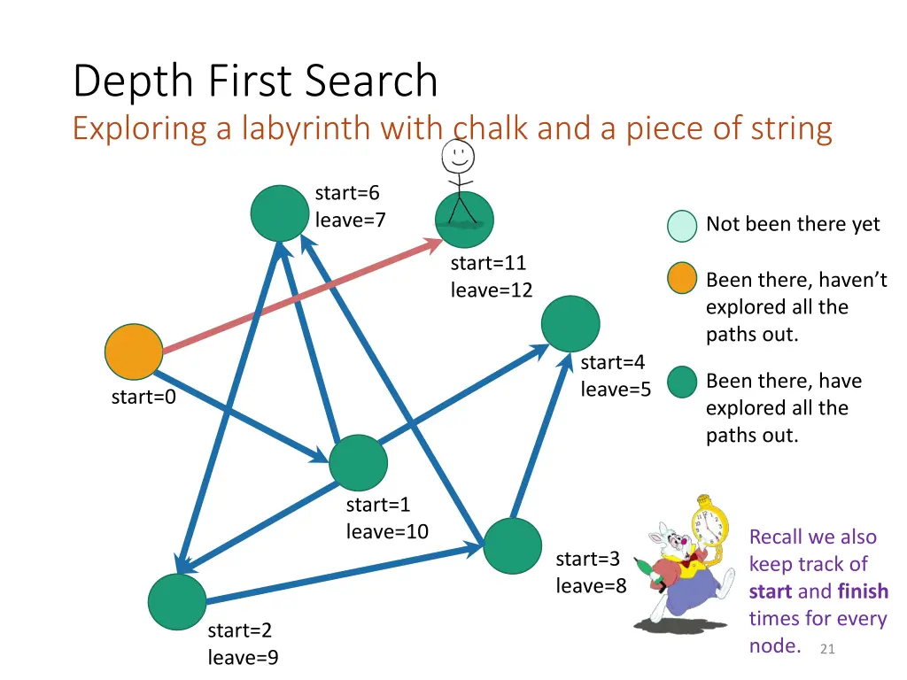 depth first search exploring a labyrinth with 14