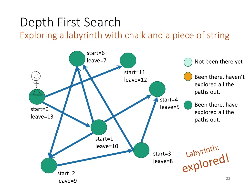depth first search exploring a labyrinth with 15