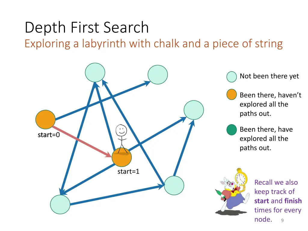 depth first search exploring a labyrinth with 2