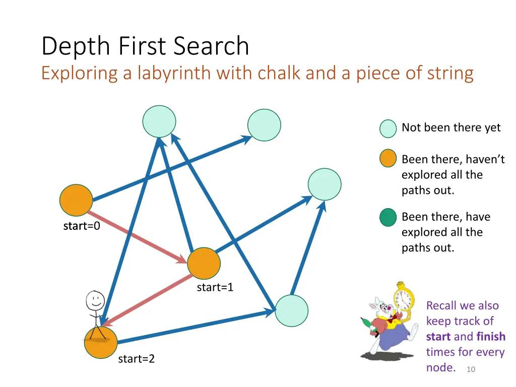 depth first search exploring a labyrinth with 3