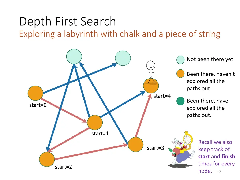depth first search exploring a labyrinth with 5