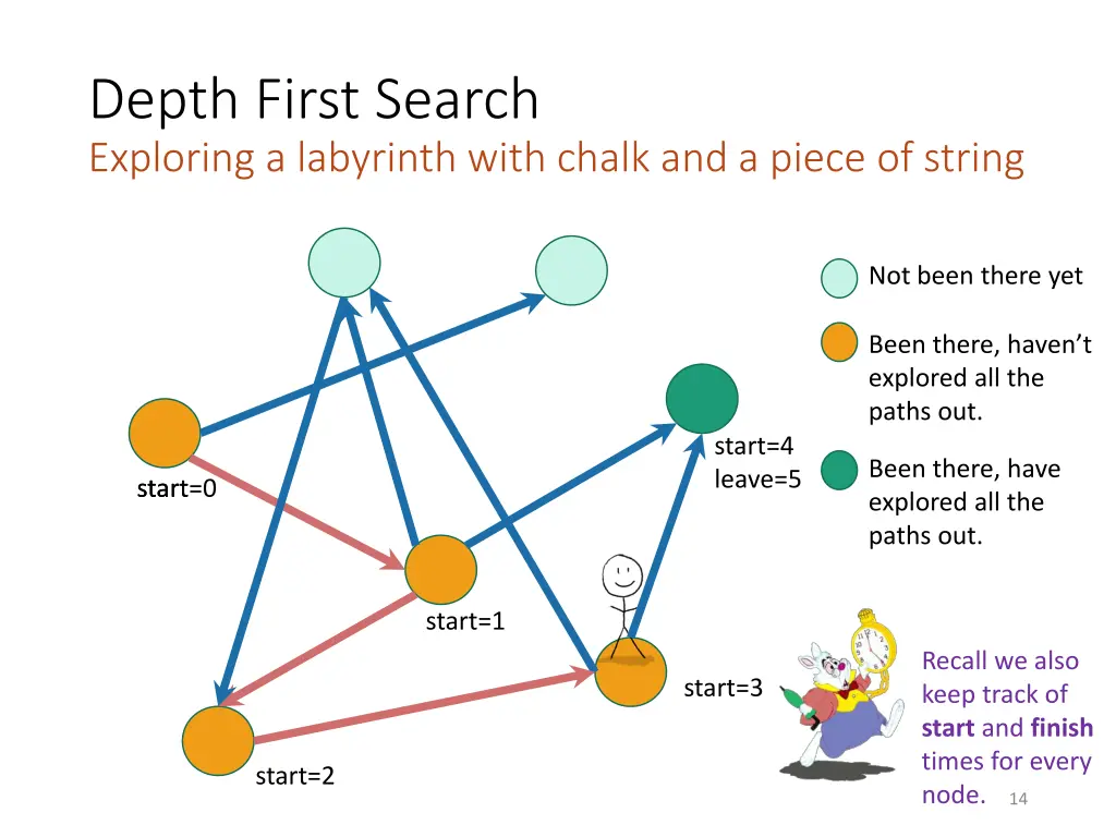 depth first search exploring a labyrinth with 7