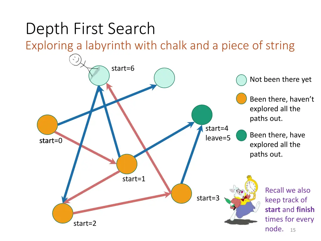depth first search exploring a labyrinth with 8