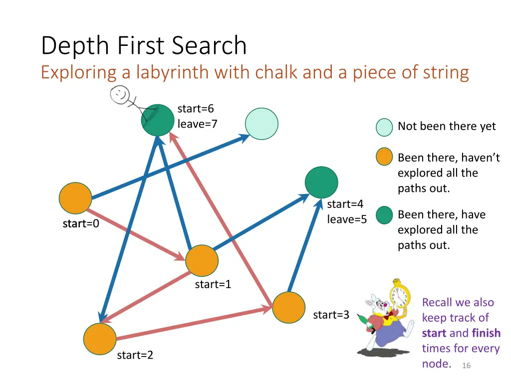 depth first search exploring a labyrinth with 9
