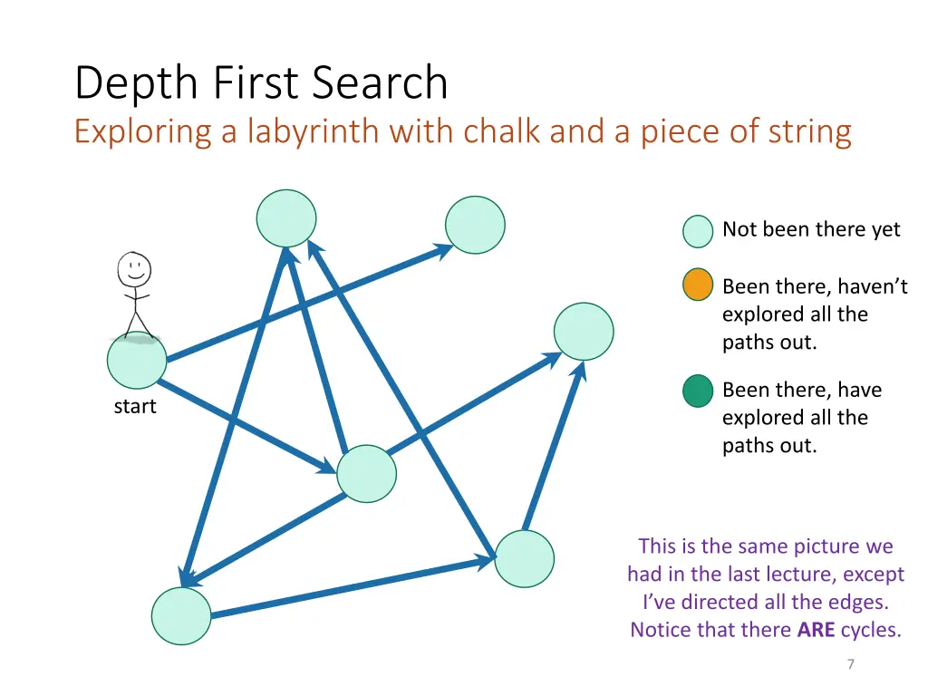 depth first search exploring a labyrinth with