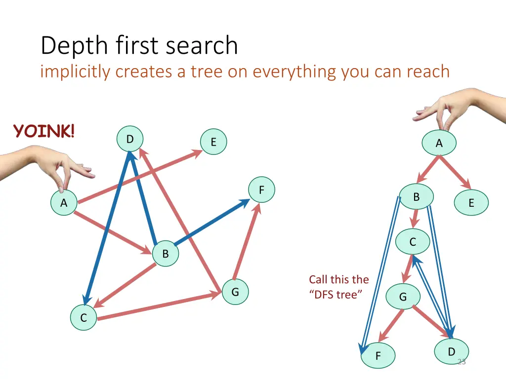 depth first search implicitly creates a tree