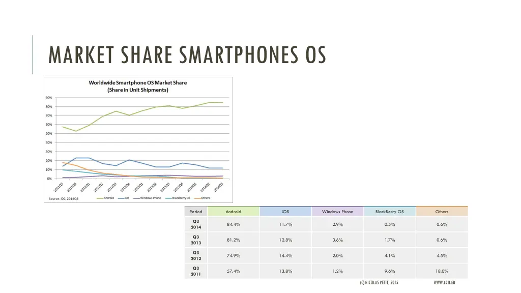 market share smartphones os