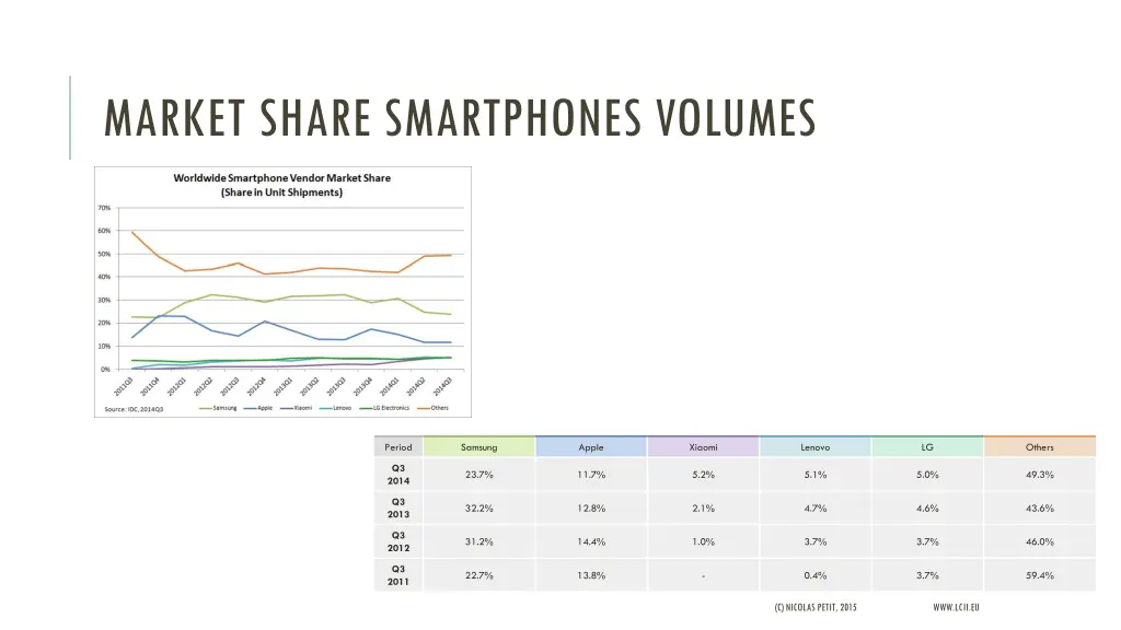 market share smartphones volumes