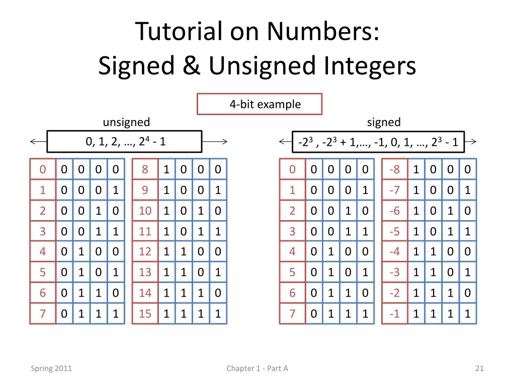 tutorial on numbers signed unsigned integers 1