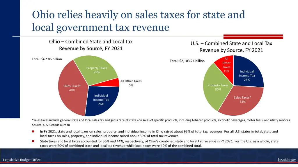 ohio relies heavily on sales taxes for state
