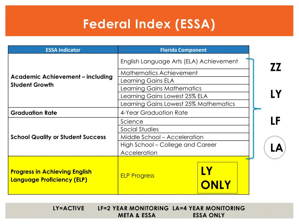 federal index essa