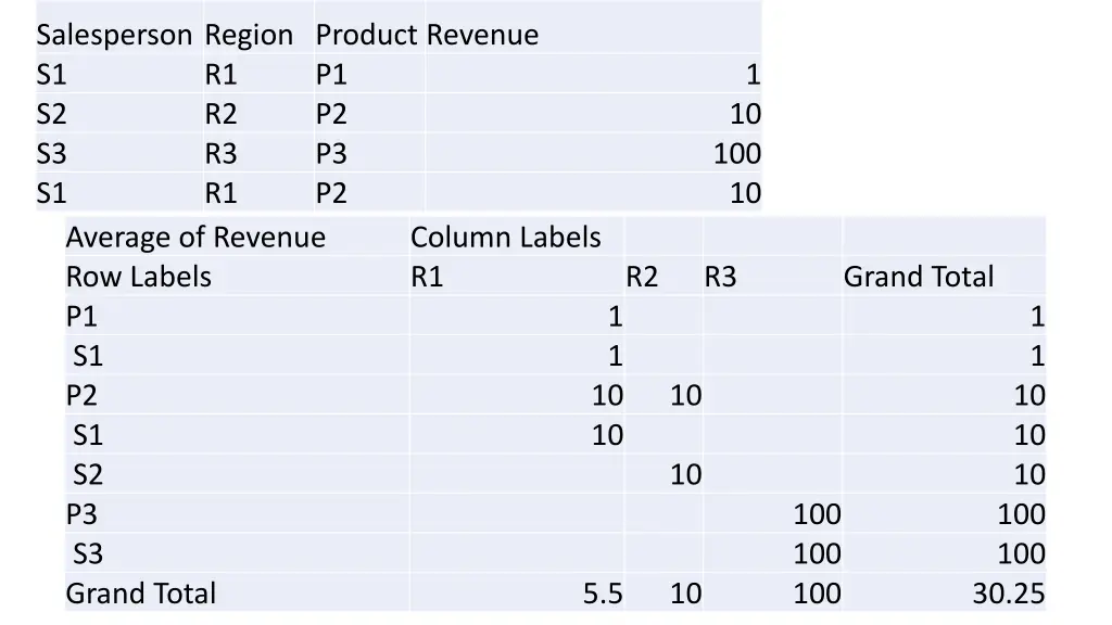 salesperson region product revenue