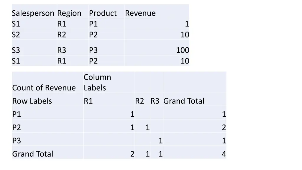 salesperson region product s1 r1 s2 r2