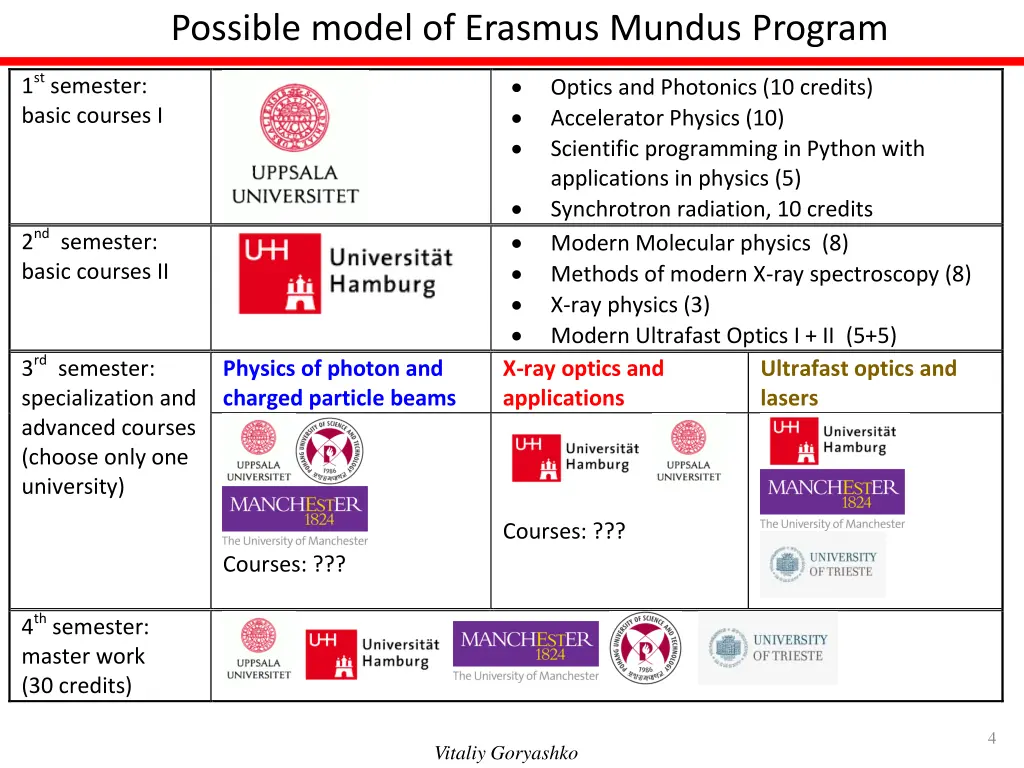 possible model of erasmus mundus program