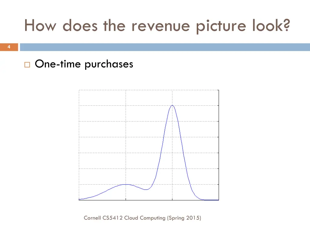 how does the revenue picture look