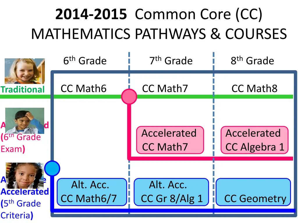 2014 2015 common core cc mathematics pathways