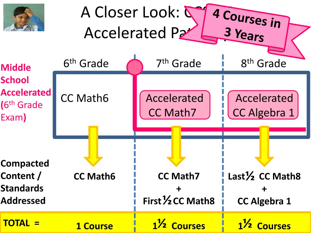 a closer look ccssm accelerated pathway