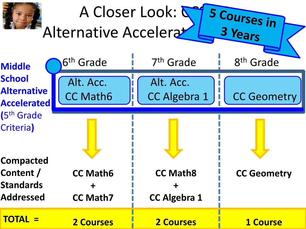 a closer look ccssm alternative accelerated