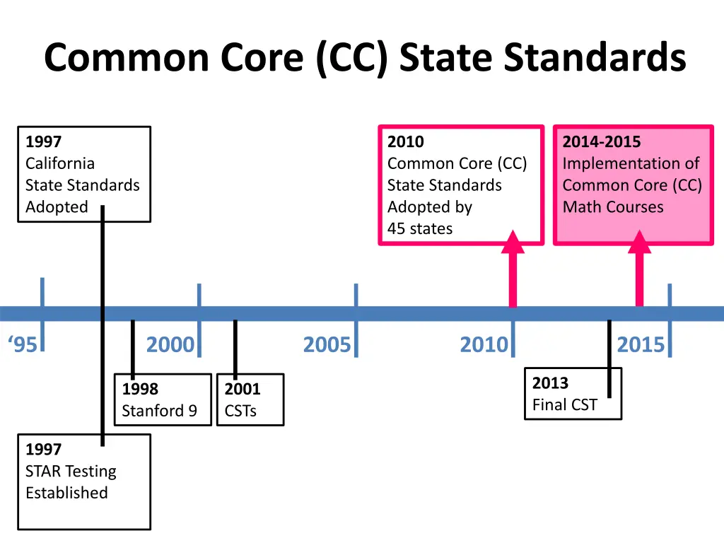 common core cc state standards