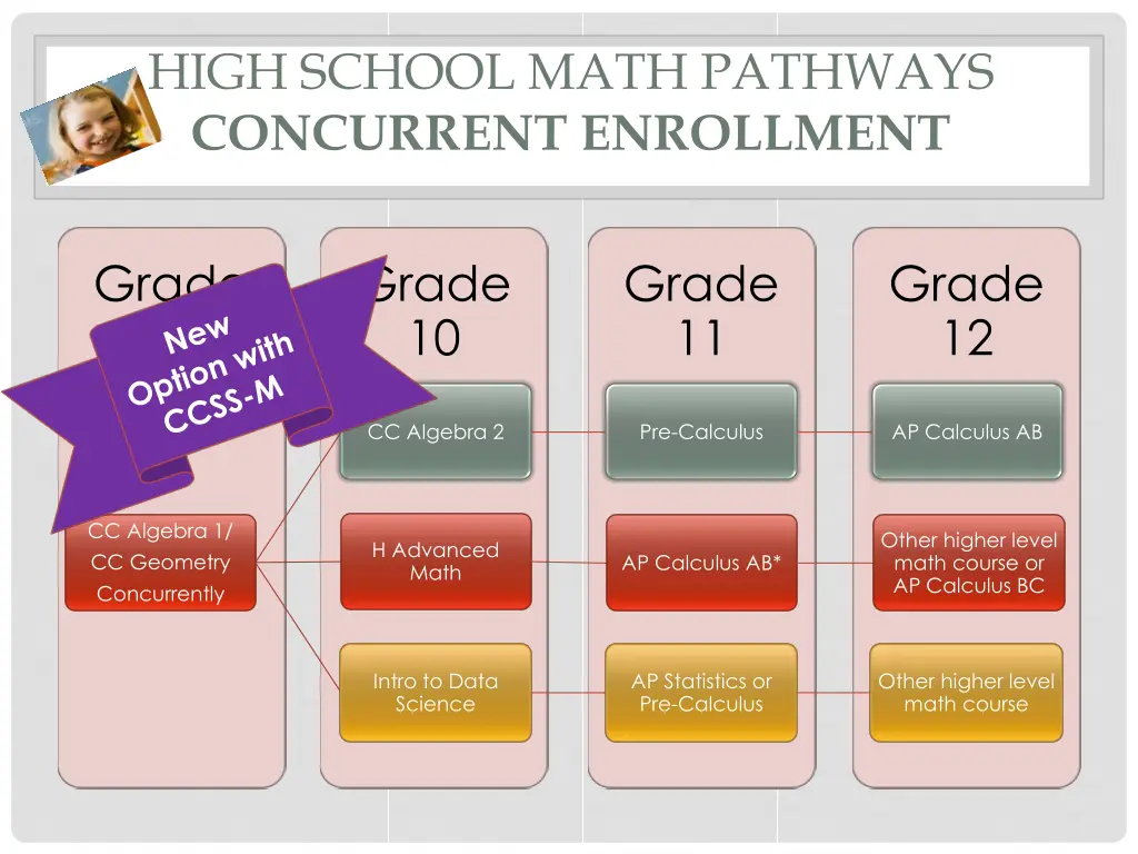 high school math pathways concurrent enrollment