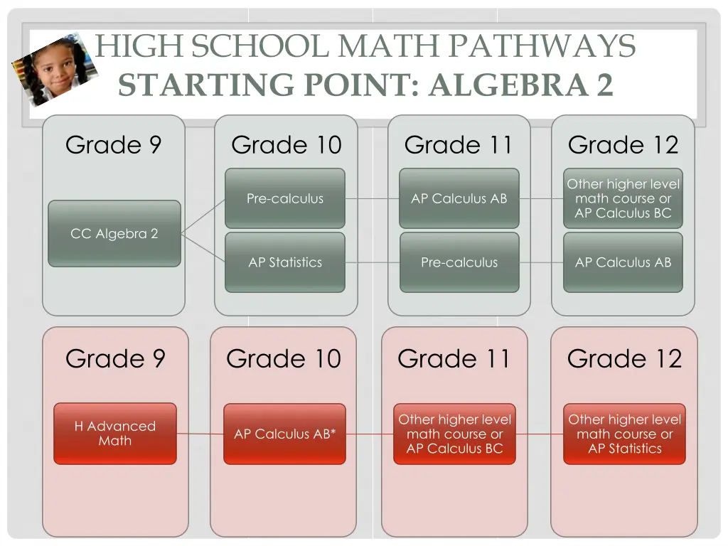 high school math pathways starting point algebra 2